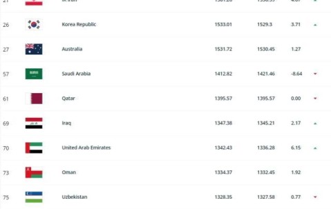 网上百家乐登录入口-FIFA排名：国足世界第80亚洲第11 日本世界第19