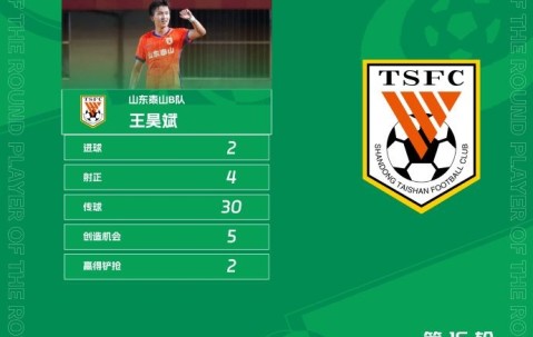 梅开二度！官方：山东泰山B队王昊斌当选中乙第16轮最佳球员